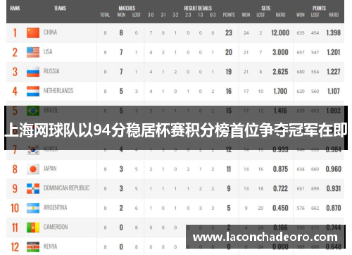 上海网球队以94分稳居杯赛积分榜首位争夺冠军在即